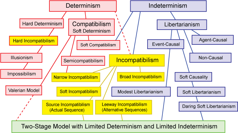 Taxonomy of Free Will Positions